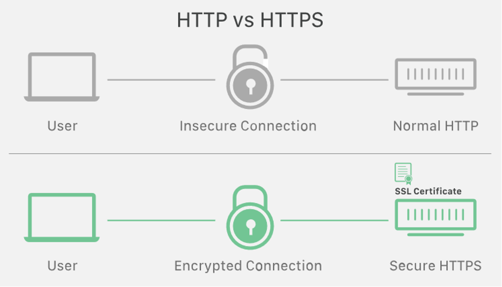 What is the Difference Between Http and Https? - TRiX HUB