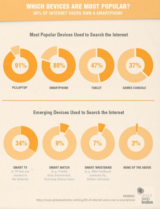 most popular devices